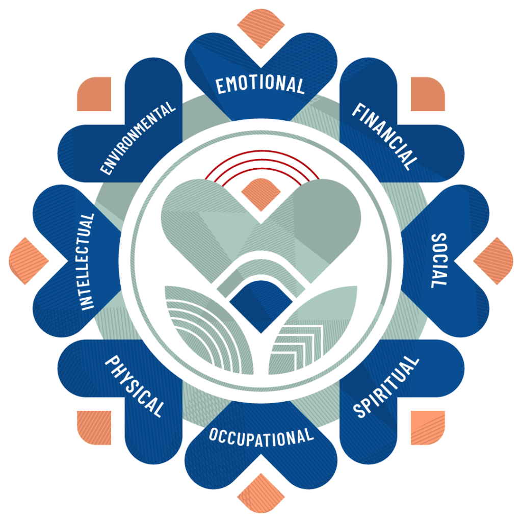 Depicts a graphic of Eight dimensions of wellness: emotional, financial, social, spiritual, occupational, physical, intellectual, and environmental.